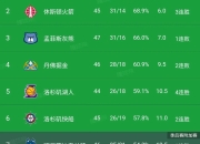 爱游戏官网-开拓者队大胜太阳队，登顶西部排名的简单介绍