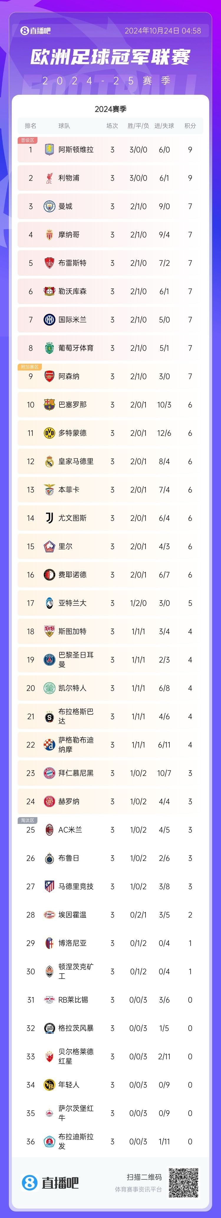 拜仁横扫罗马，欧冠小组赛积分榜第一的简单介绍