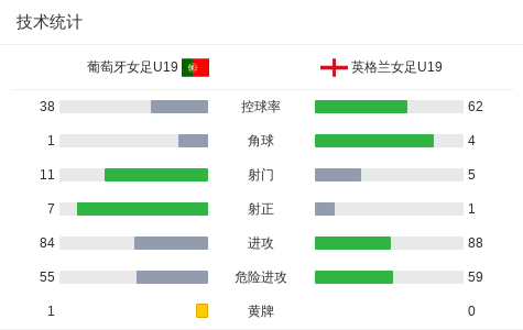 葡萄牙女足锋芒初现，冲刺四强赛