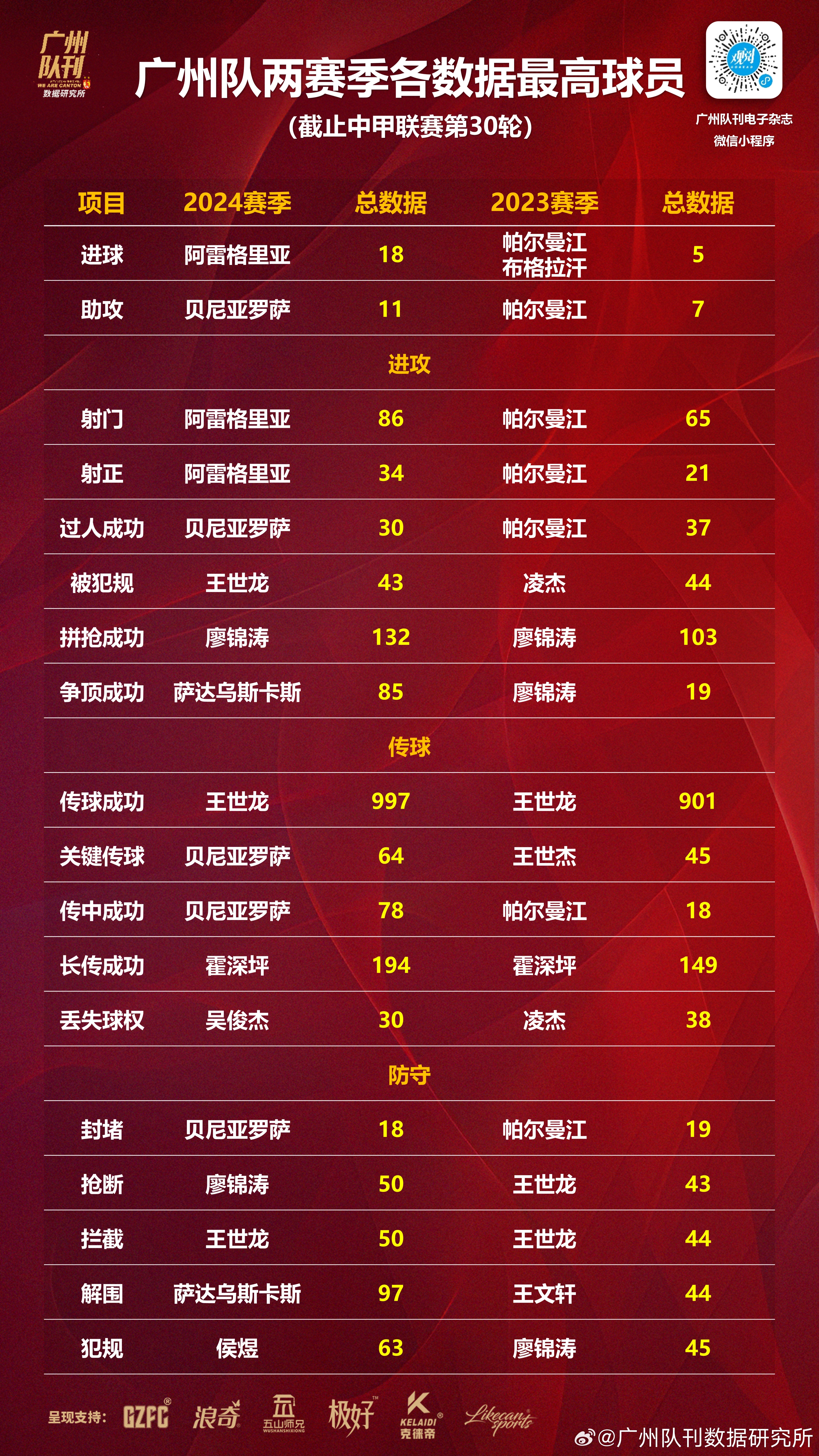 激烈的对抗赛中，球员场均数据达到新高