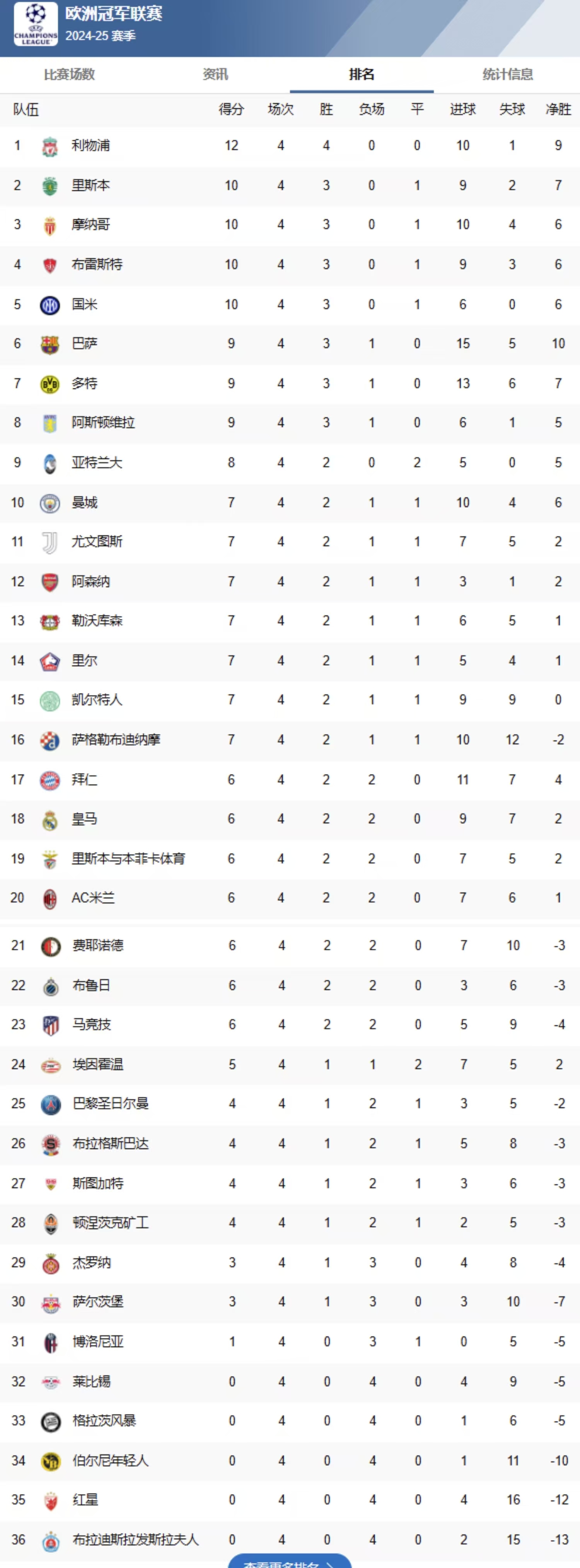 包含皇家马德里球队战果斐然，领跑积分榜的词条