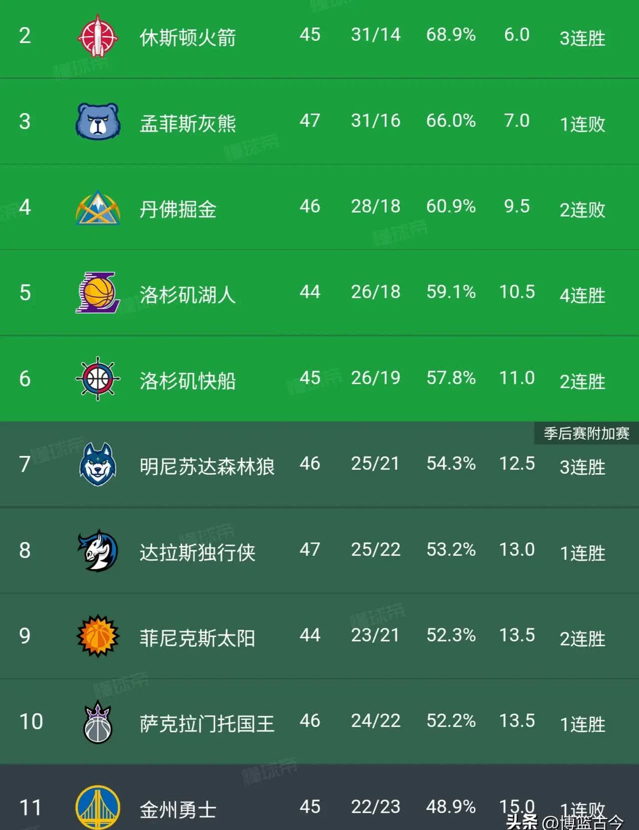 开拓者队大胜太阳队，登顶西部排名的简单介绍